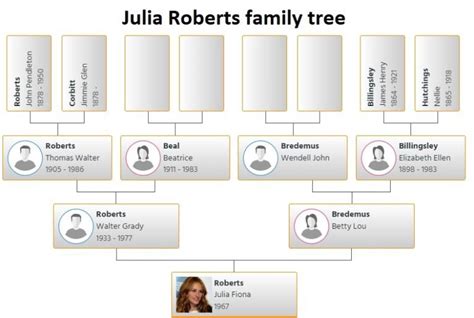 julia roberts family tree